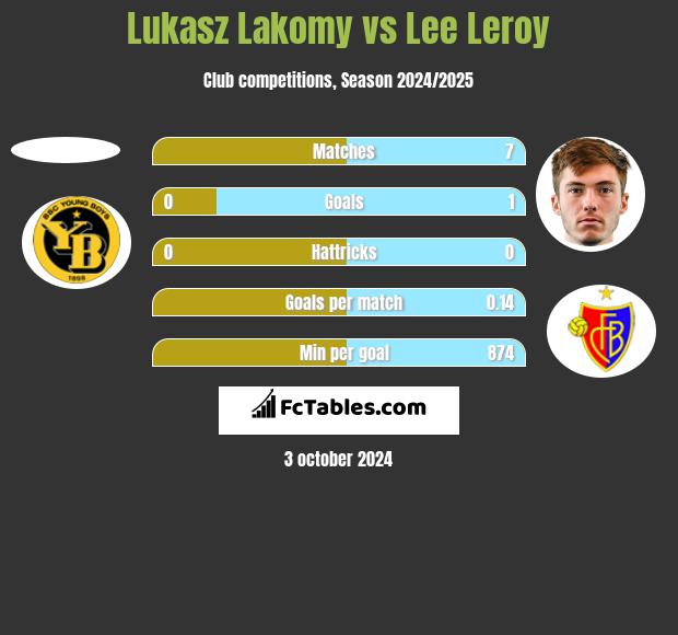 Lukasz Lakomy vs Lee Leroy h2h player stats