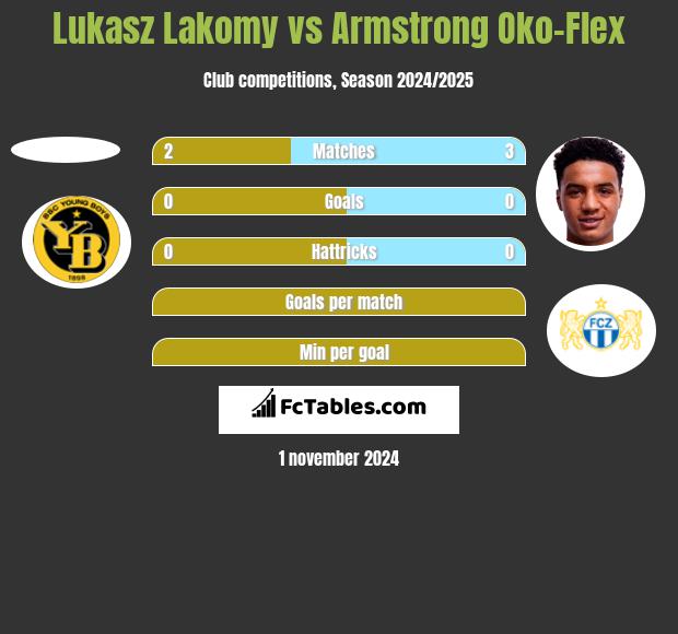 Lukasz Lakomy vs Armstrong Oko-Flex h2h player stats