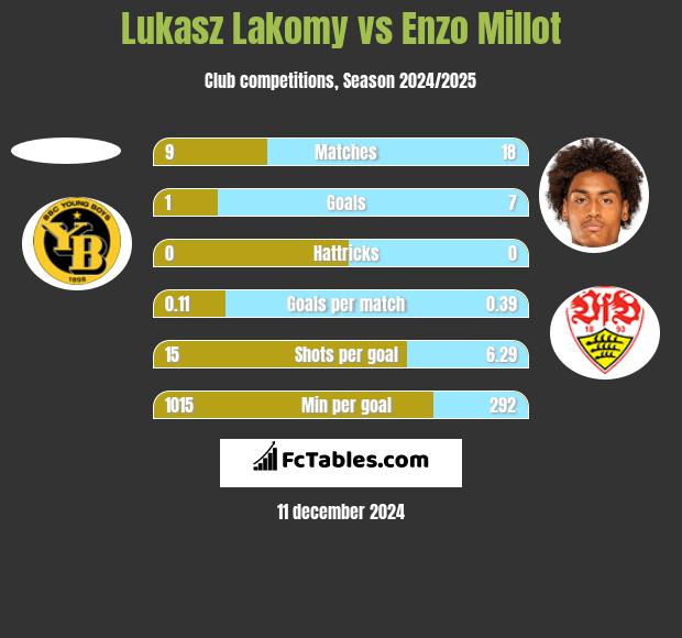 Lukasz Lakomy vs Enzo Millot h2h player stats