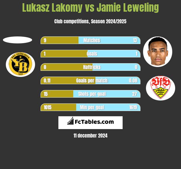 Lukasz Lakomy vs Jamie Leweling h2h player stats