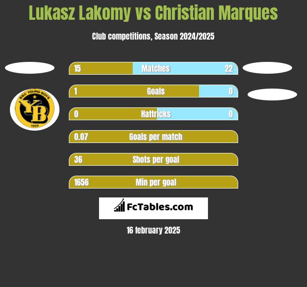 Lukasz Lakomy vs Christian Marques h2h player stats