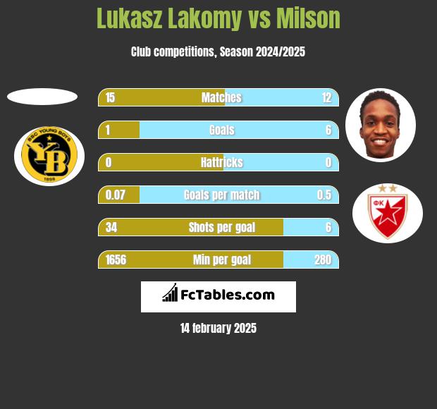 Lukasz Lakomy vs Milson h2h player stats