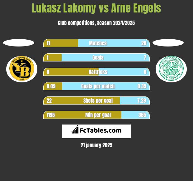 Lukasz Lakomy vs Arne Engels h2h player stats