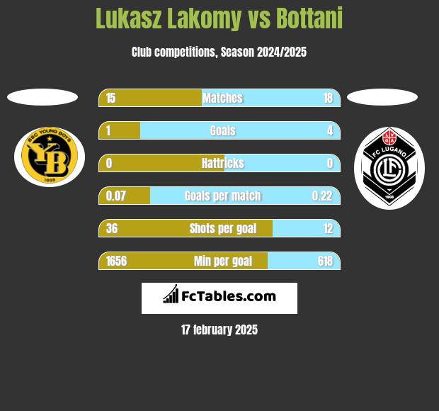 Lukasz Lakomy vs Bottani h2h player stats