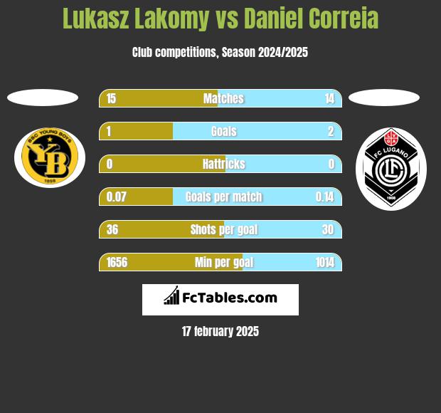 Lukasz Lakomy vs Daniel Correia h2h player stats