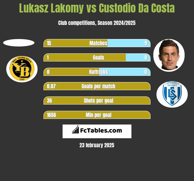 Lukasz Lakomy vs Custodio Da Costa h2h player stats