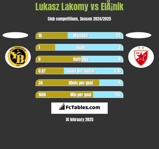 Lukasz Lakomy vs ElÅ¡nik h2h player stats