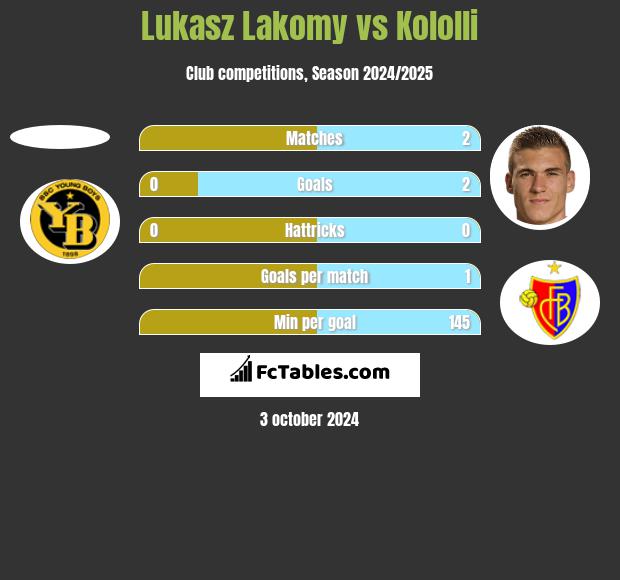 Lukasz Lakomy vs Kololli h2h player stats