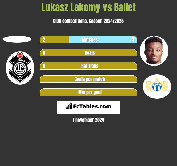 Lukasz Lakomy vs Ballet h2h player stats