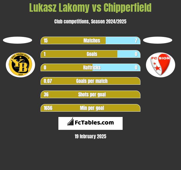 Lukasz Lakomy vs Chipperfield h2h player stats