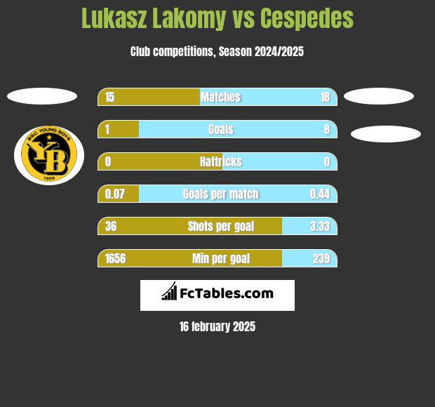 Lukasz Lakomy vs Cespedes h2h player stats