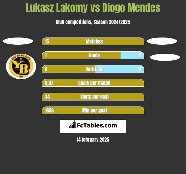 Lukasz Lakomy vs Diogo Mendes h2h player stats