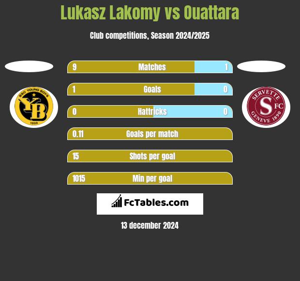 Lukasz Lakomy vs Ouattara h2h player stats