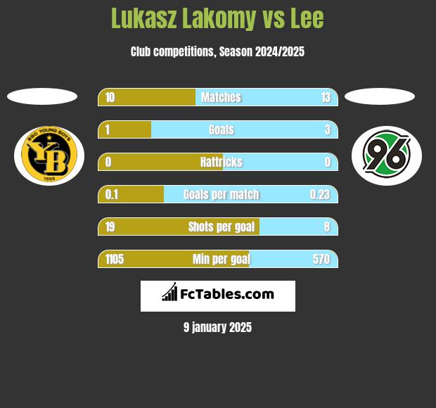 Lukasz Lakomy vs Lee h2h player stats