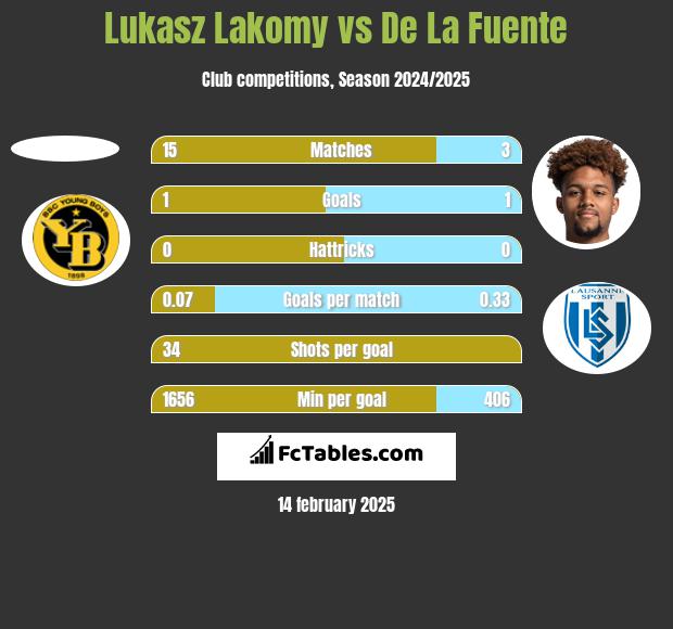 Lukasz Lakomy vs De La Fuente h2h player stats