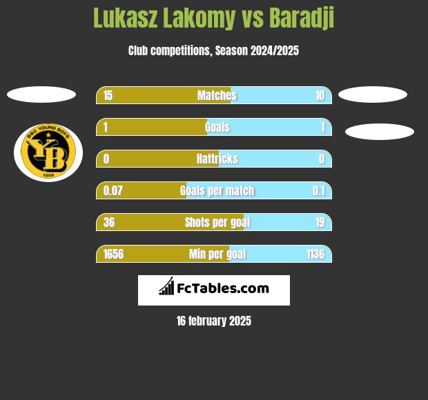 Lukasz Lakomy vs Baradji h2h player stats