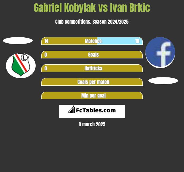 Gabriel Kobylak vs Ivan Brkic h2h player stats