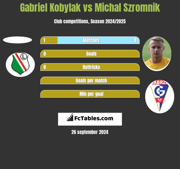 Gabriel Kobylak vs Michal Szromnik h2h player stats