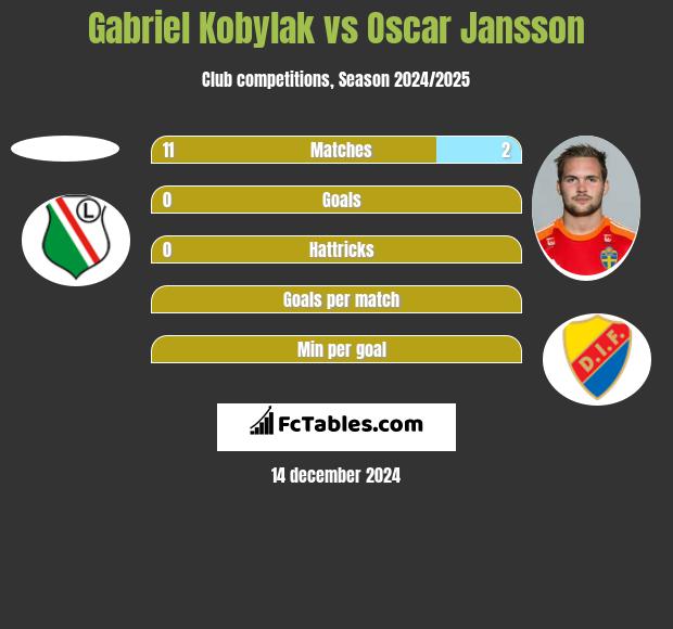 Gabriel Kobylak vs Oscar Jansson h2h player stats