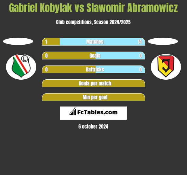 Gabriel Kobylak vs Slawomir Abramowicz h2h player stats