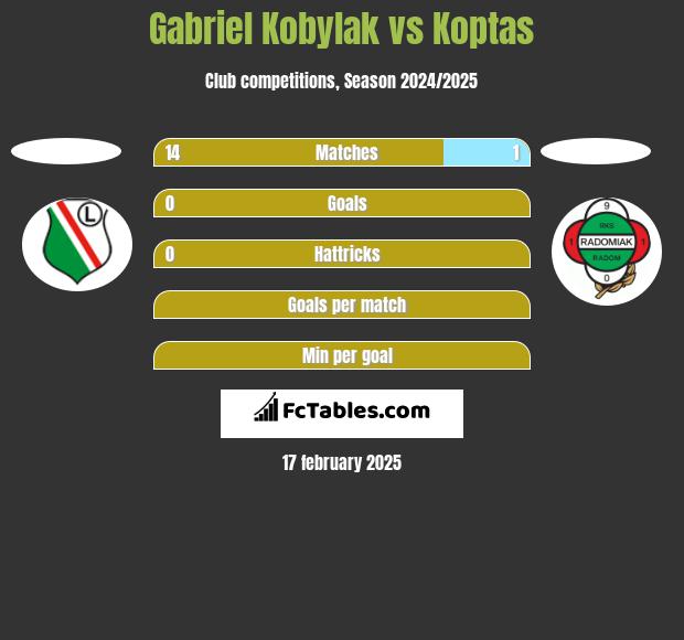 Gabriel Kobylak vs Koptas h2h player stats