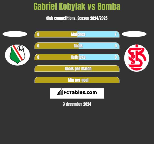 Gabriel Kobylak vs Bomba h2h player stats