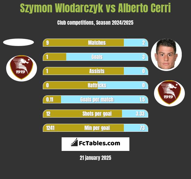 Szymon Wlodarczyk vs Alberto Cerri h2h player stats