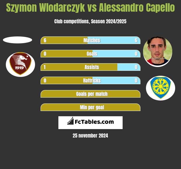 Szymon Wlodarczyk vs Alessandro Capello h2h player stats