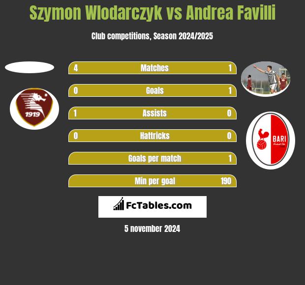 Szymon Wlodarczyk vs Andrea Favilli h2h player stats