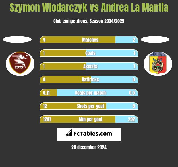 Szymon Wlodarczyk vs Andrea La Mantia h2h player stats