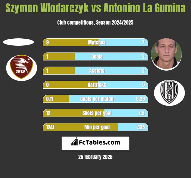 Szymon Wlodarczyk vs Antonino La Gumina h2h player stats