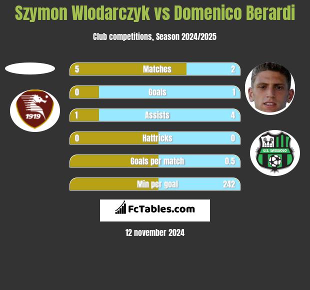 Szymon Wlodarczyk vs Domenico Berardi h2h player stats