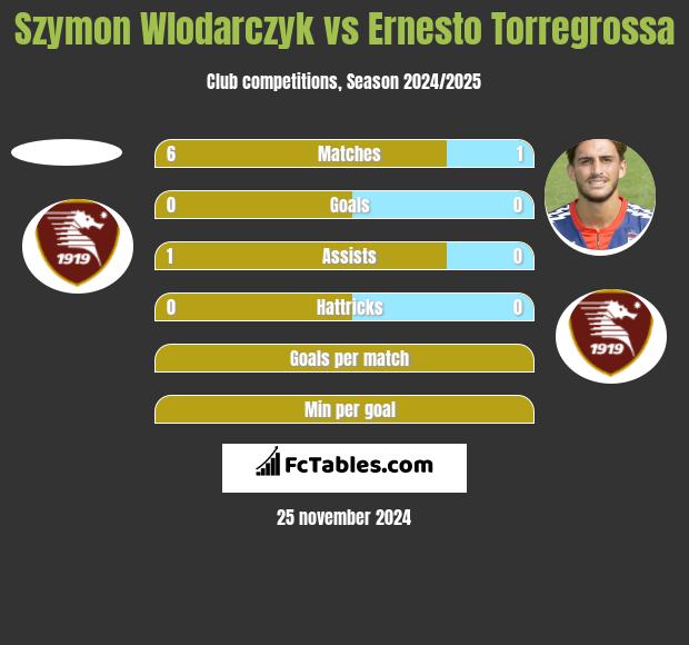 Szymon Wlodarczyk vs Ernesto Torregrossa h2h player stats