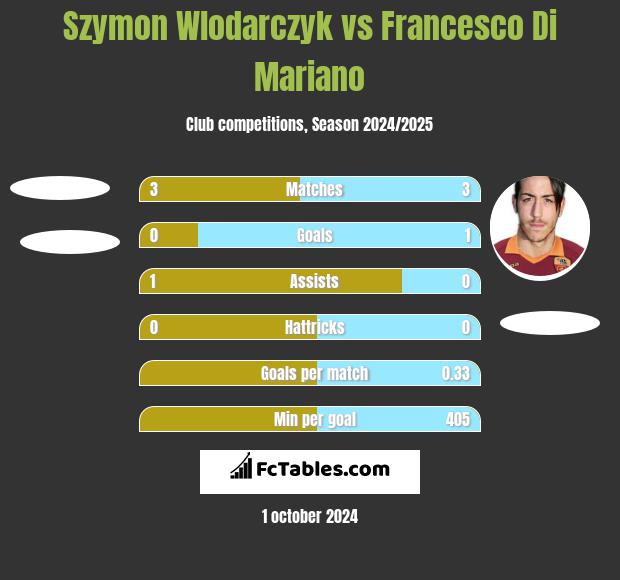 Szymon Wlodarczyk vs Francesco Di Mariano h2h player stats