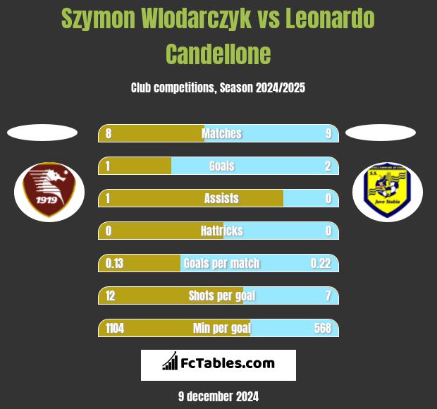 Szymon Wlodarczyk vs Leonardo Candellone h2h player stats