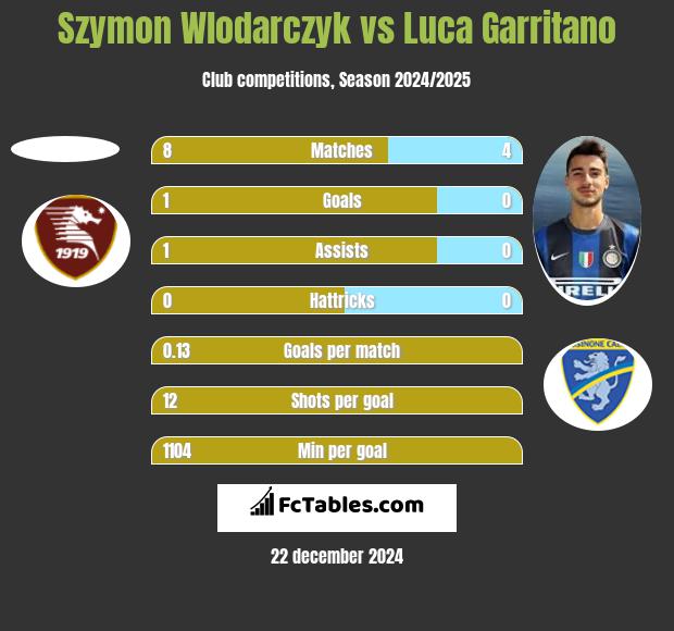 Szymon Wlodarczyk vs Luca Garritano h2h player stats