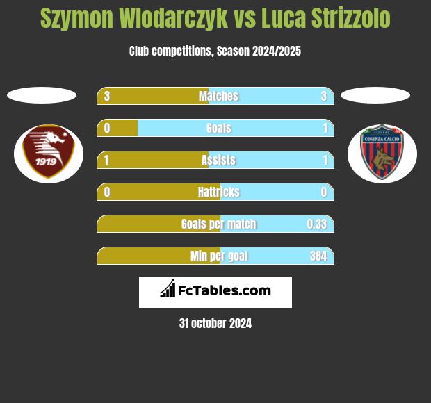 Szymon Wlodarczyk vs Luca Strizzolo h2h player stats