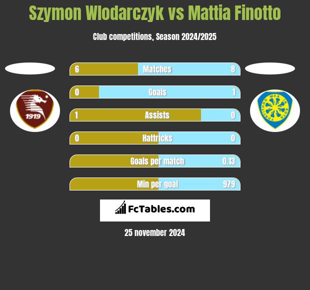 Szymon Wlodarczyk vs Mattia Finotto h2h player stats