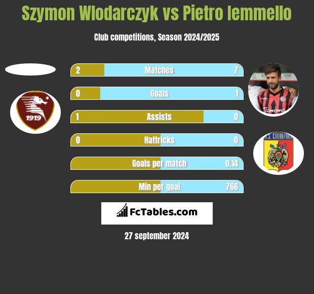 Szymon Wlodarczyk vs Pietro Iemmello h2h player stats