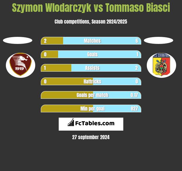 Szymon Wlodarczyk vs Tommaso Biasci h2h player stats