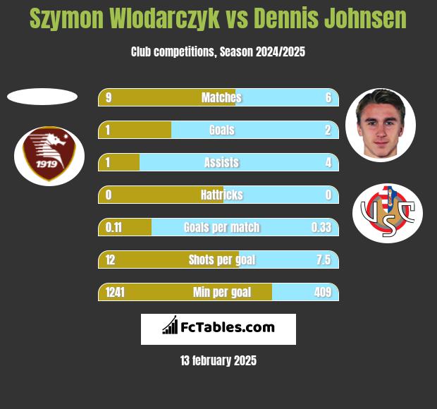 Szymon Wlodarczyk vs Dennis Johnsen h2h player stats