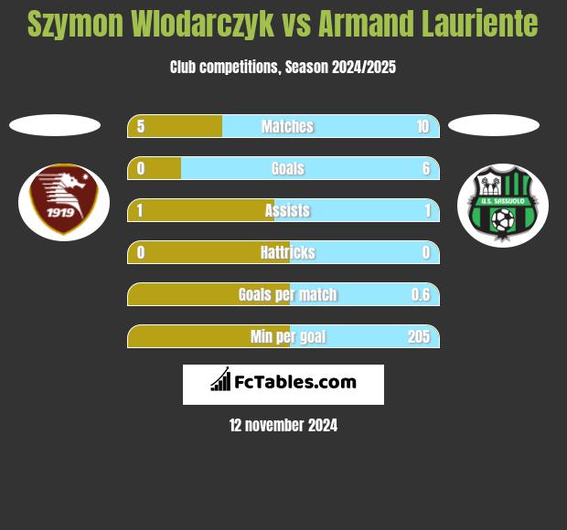 Szymon Wlodarczyk vs Armand Lauriente h2h player stats