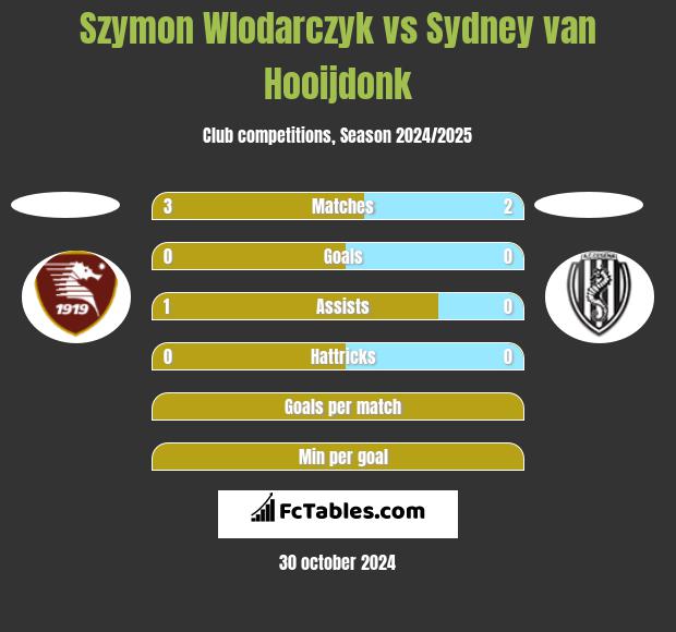 Szymon Wlodarczyk vs Sydney van Hooijdonk h2h player stats