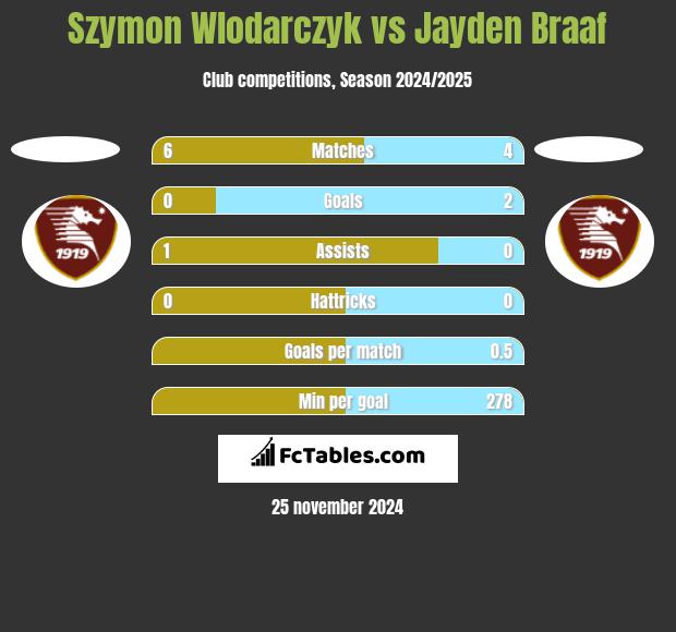 Szymon Wlodarczyk vs Jayden Braaf h2h player stats