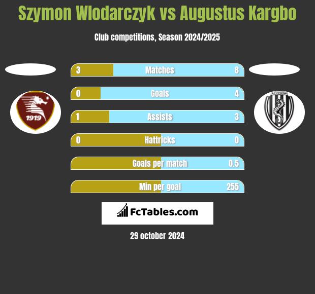 Szymon Wlodarczyk vs Augustus Kargbo h2h player stats