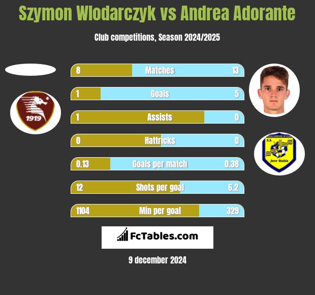 Szymon Wlodarczyk vs Andrea Adorante h2h player stats