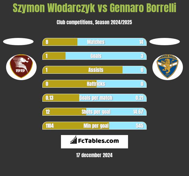 Szymon Wlodarczyk vs Gennaro Borrelli h2h player stats