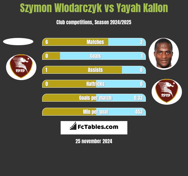 Szymon Wlodarczyk vs Yayah Kallon h2h player stats