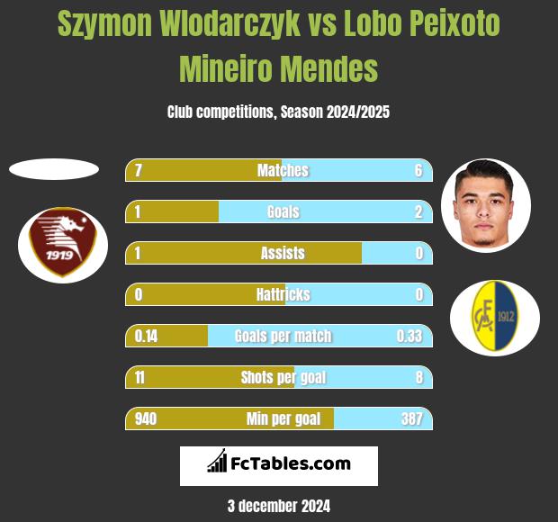 Szymon Wlodarczyk vs Lobo Peixoto Mineiro Mendes h2h player stats