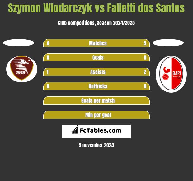 Szymon Wlodarczyk vs Falletti dos Santos h2h player stats